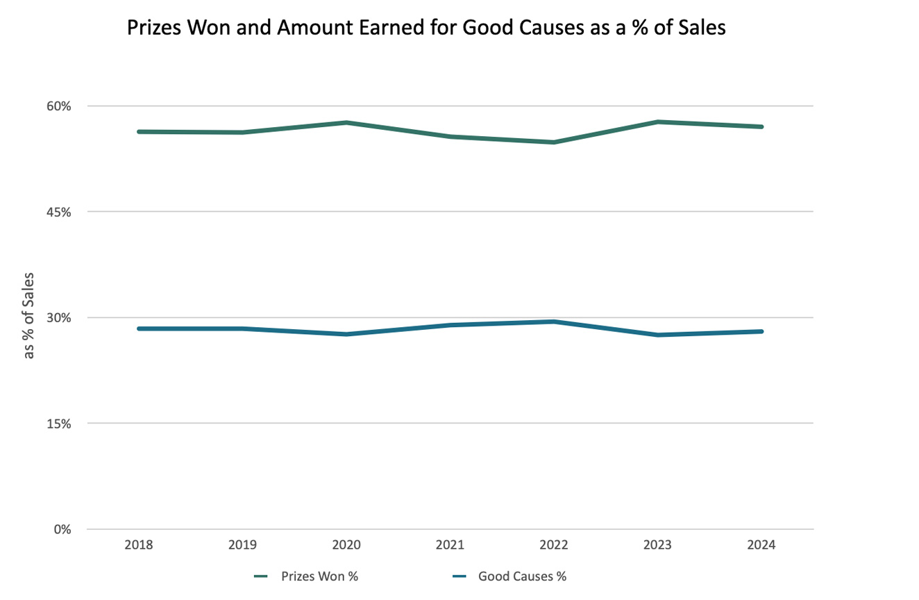 Source: Premier Lotteries Ireland (DAC) audited accounts